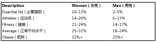 体脂率——不能忽视的健康指标