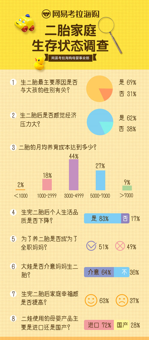 超七成二胎家庭青睐进口母婴