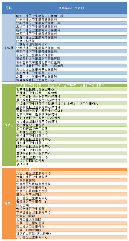 北京市正规预防接种门诊名录