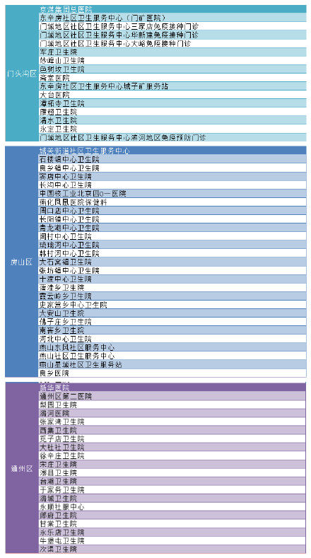 北京市正规预防接种门诊名录
